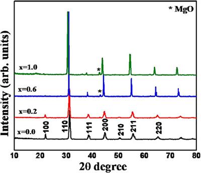 Dielectric Properties of BaZr0.2[Ti(1-x)Mgx/3Ta2x/3]0.8O3 Solid Solution